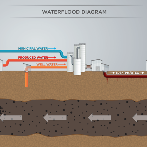 Waterflood Diagram