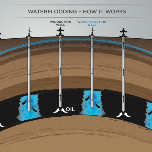 Waterflooding Explained