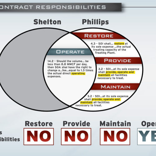 Contract Responsibilities