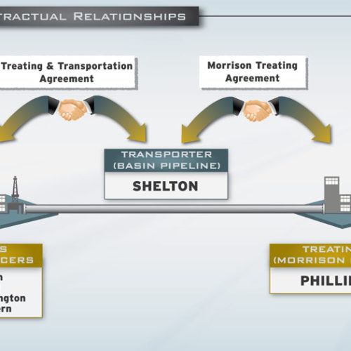 Contractual Relationships