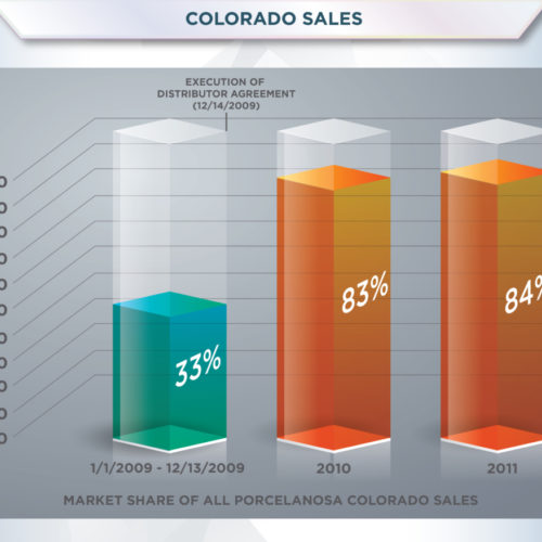 Demonstrative Sales