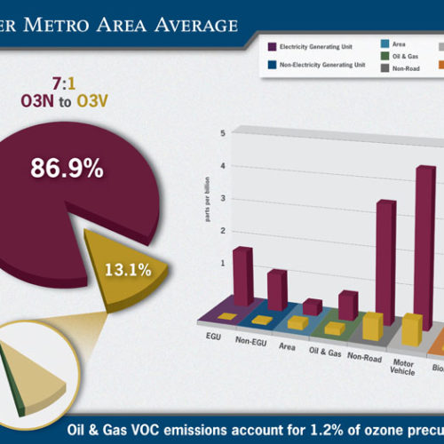 Denver Metro Area Average