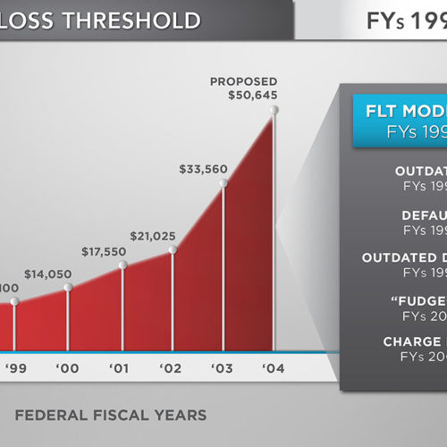 Fixed Loss Threshold