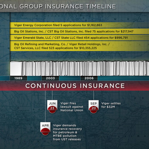 Insurance Timeline