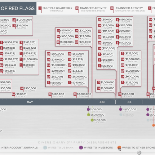 Financial Timeline