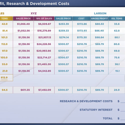 Loss Profit, R&D Costs