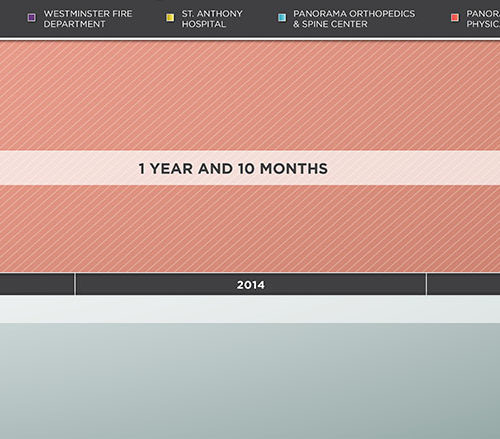 Medical Timeline