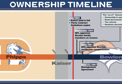 Ownership Timeline