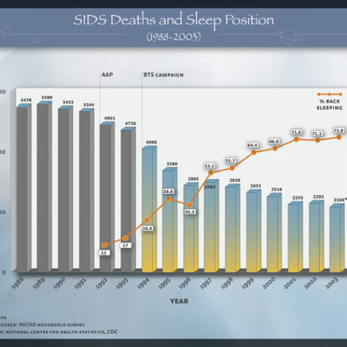 SIDS Deaths & Sleep Position