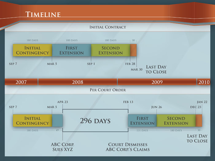 Initial Contract Timeline Visual Advantage Courtroom Graphics