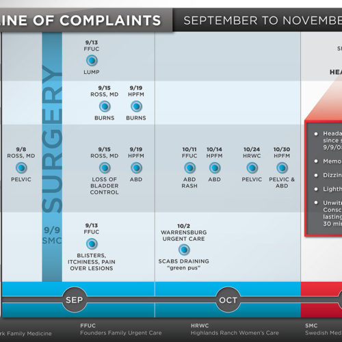 Timeline of Complaints