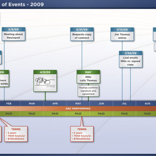 Timeline of Events