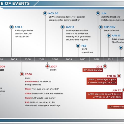 Timeline of Events