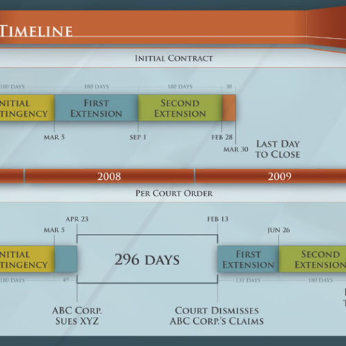 Initial Contract Timeline