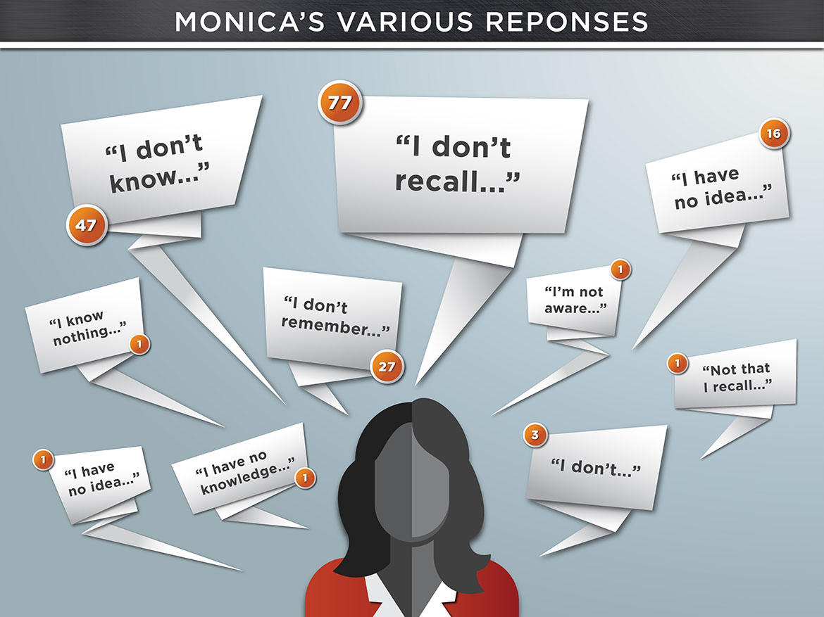 visual presentation of responses