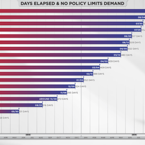 Days Elapsed