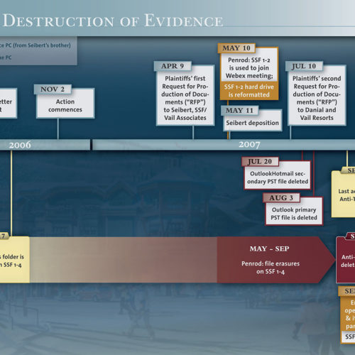 Destruction of Evidence