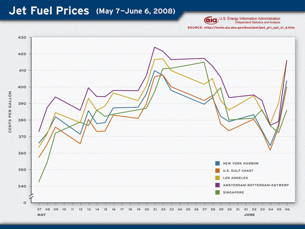 Jet Fuel Prices Visual Advantage Courtroom Graphics & Trial