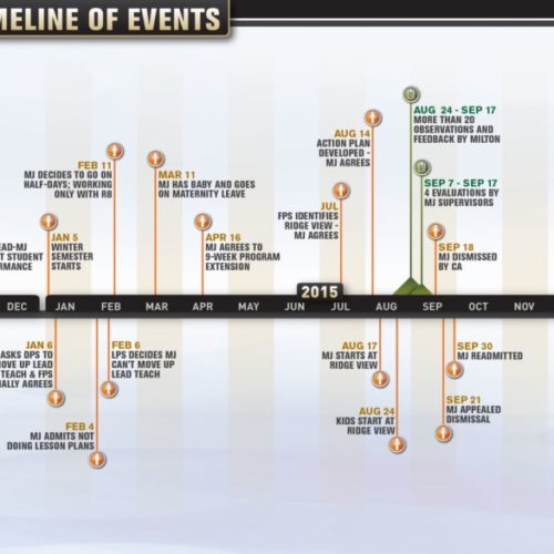 School Timeline