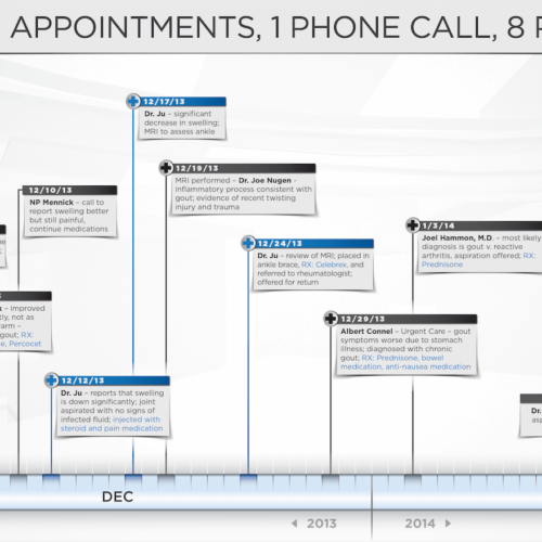 Medical Appointment Timeline