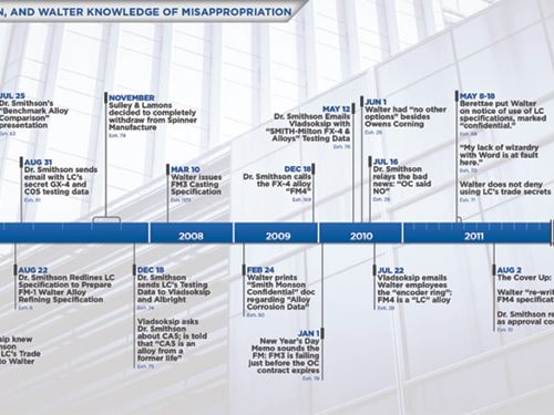 Misappropriation Timeline