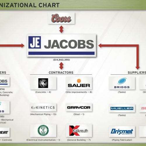 Organizational Chart