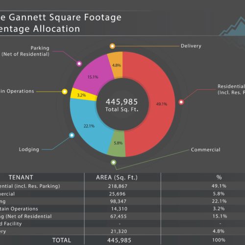 Percentage Allocation