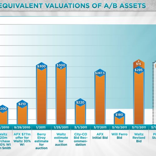 Valuations Graph